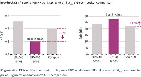 Figure 4: RF gain (Gmax) and noise figure offer substantial performance gains over competitive devices.